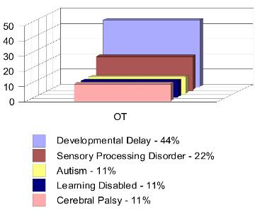 Occupational Therapy Results
