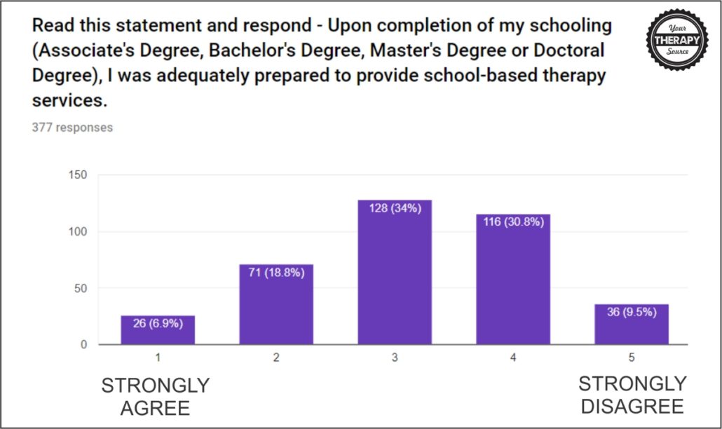Were You Adequately Prepared to Provide School-based Therapy Services?