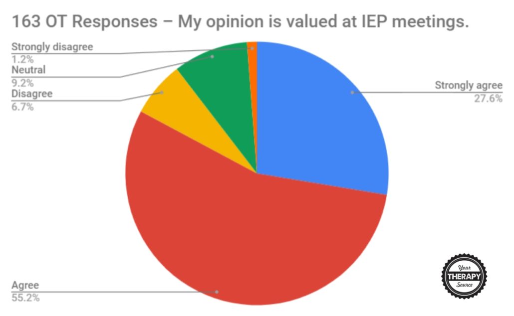 OT responses Is your opinion valued at IEP meetings