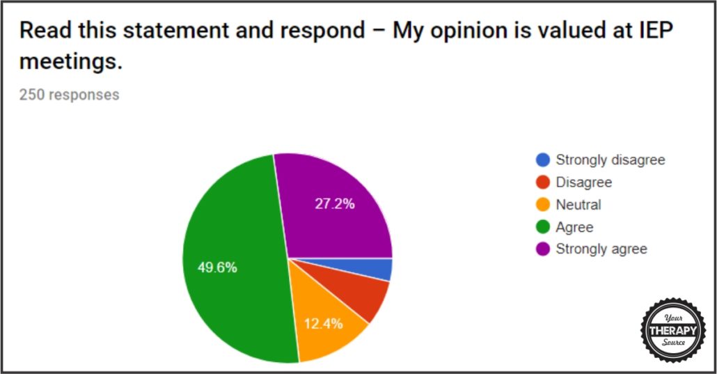 Do you go to IEP meetings and leave feeling like your opinion was heard and valued?  Or perhaps you leave feeling defeated and that no one listened to you.  For the past two months, we asked the question is your opinion valued at IEP meetings?  Two hundred fifty of you responded so thank you!  