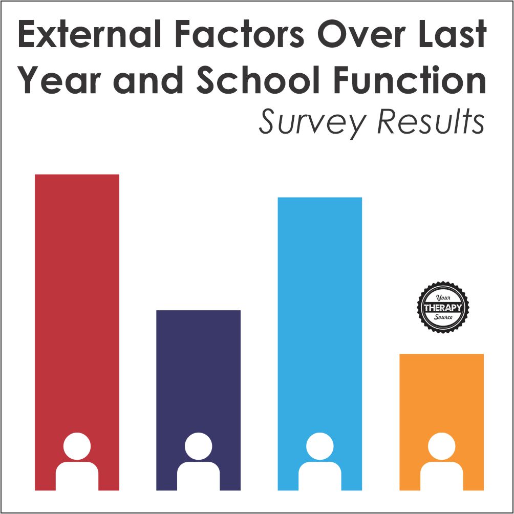 The results of the recent survey on external factors and school function are complete. Thank you to the hundreds of people who responded.