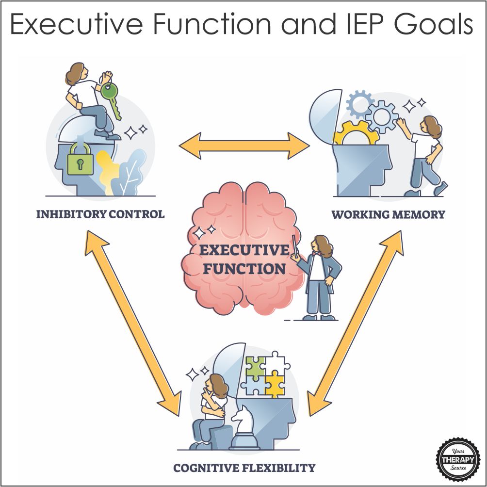 For special education students, it may be necessary to create executive functioning IEP goals. Read the examples in the post.