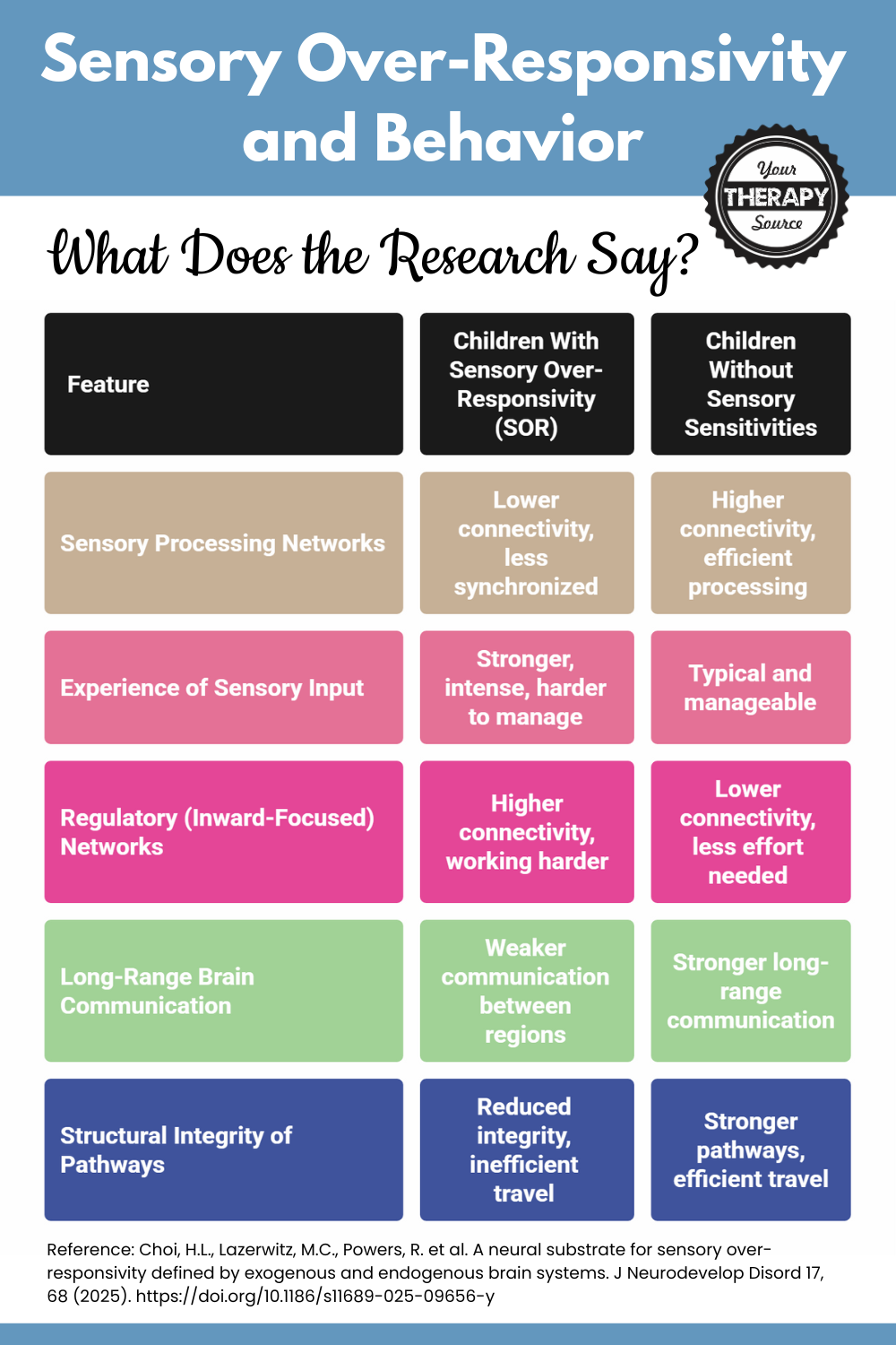 Sensory Over-Responsivity and Behavior: What Does the Research Say ...