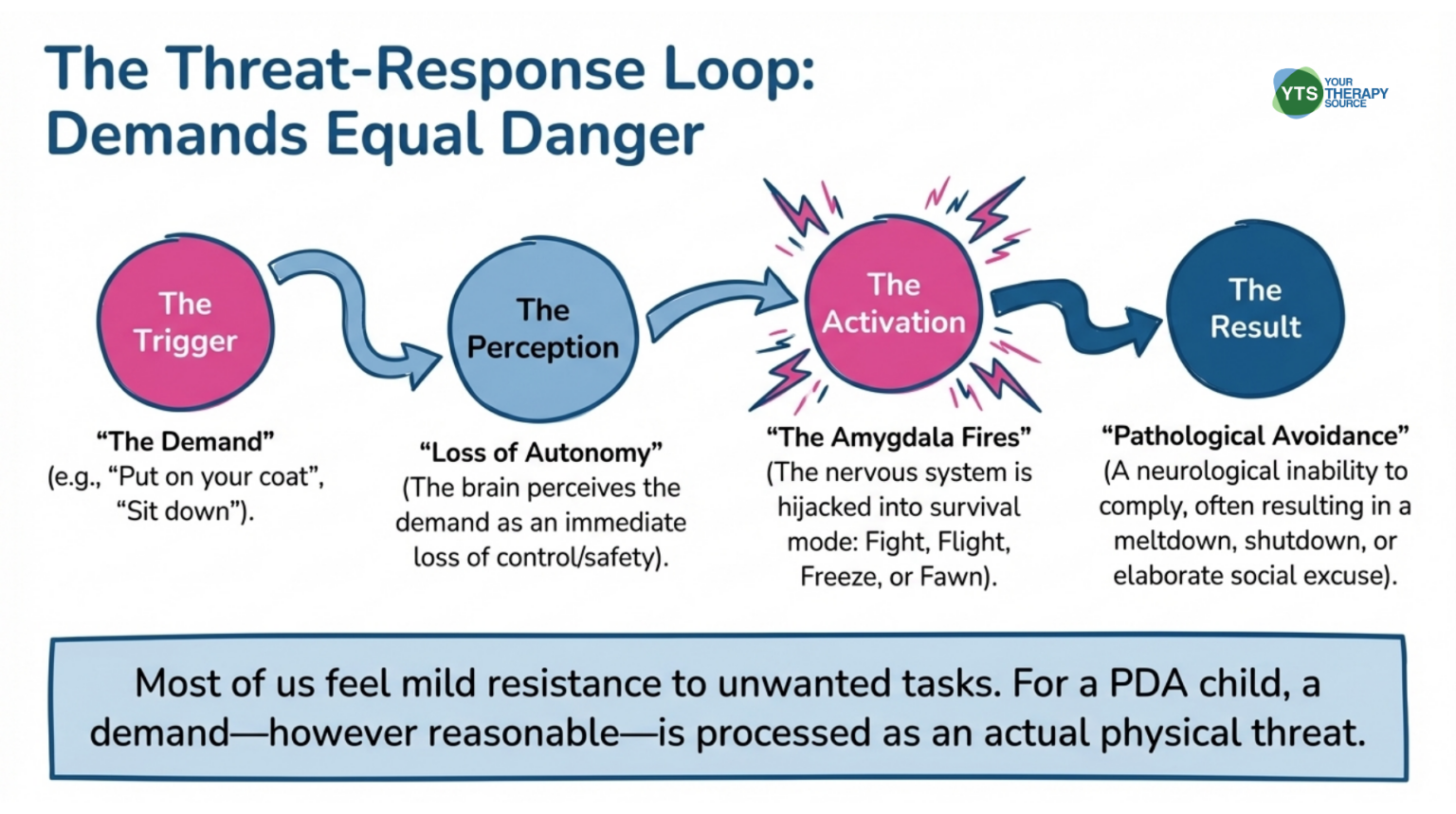 Pathological Demand Avoidance in Students - Your Therapy Source