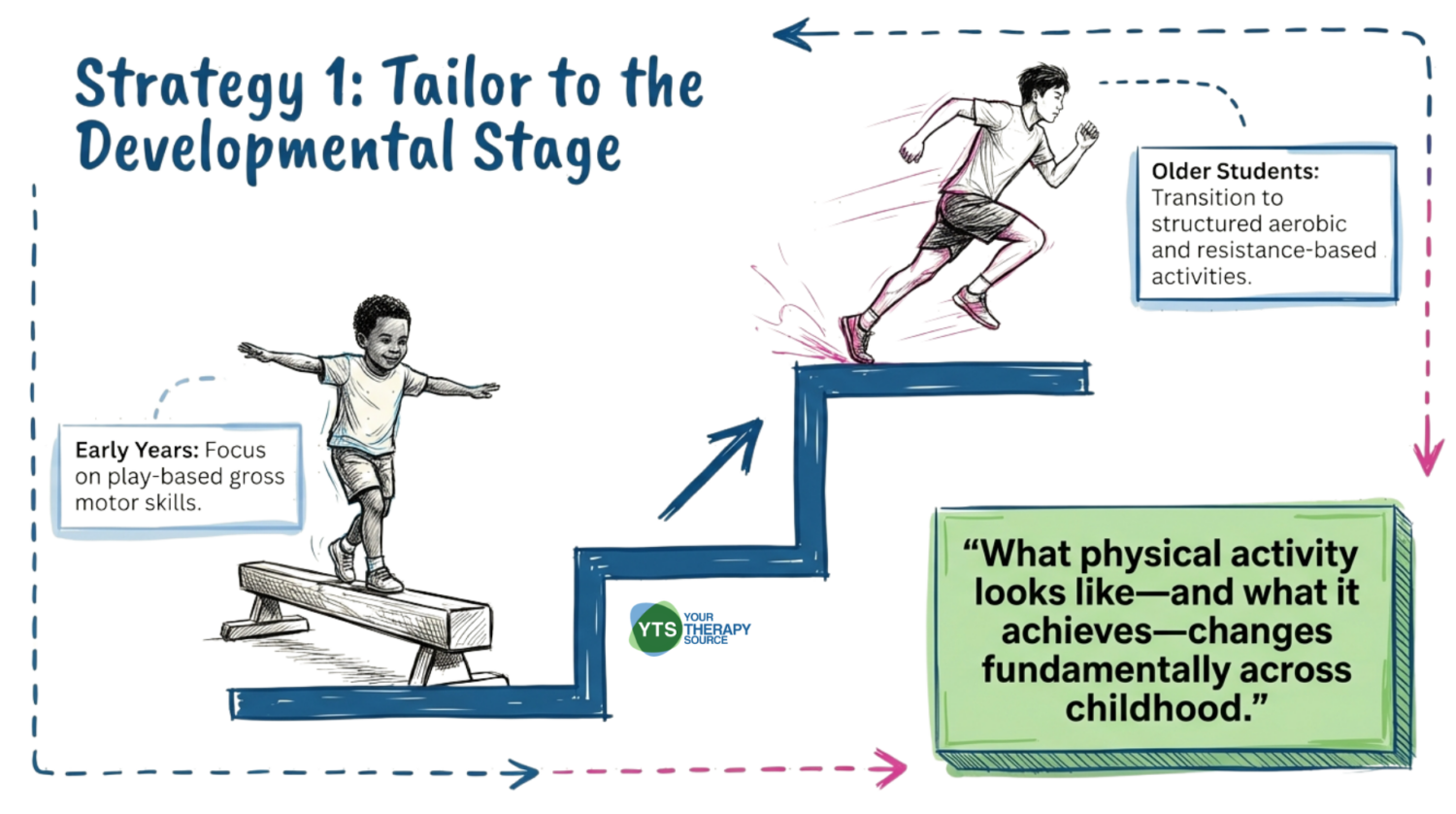Physical Activity and Executive Function in Children - Your Therapy Source