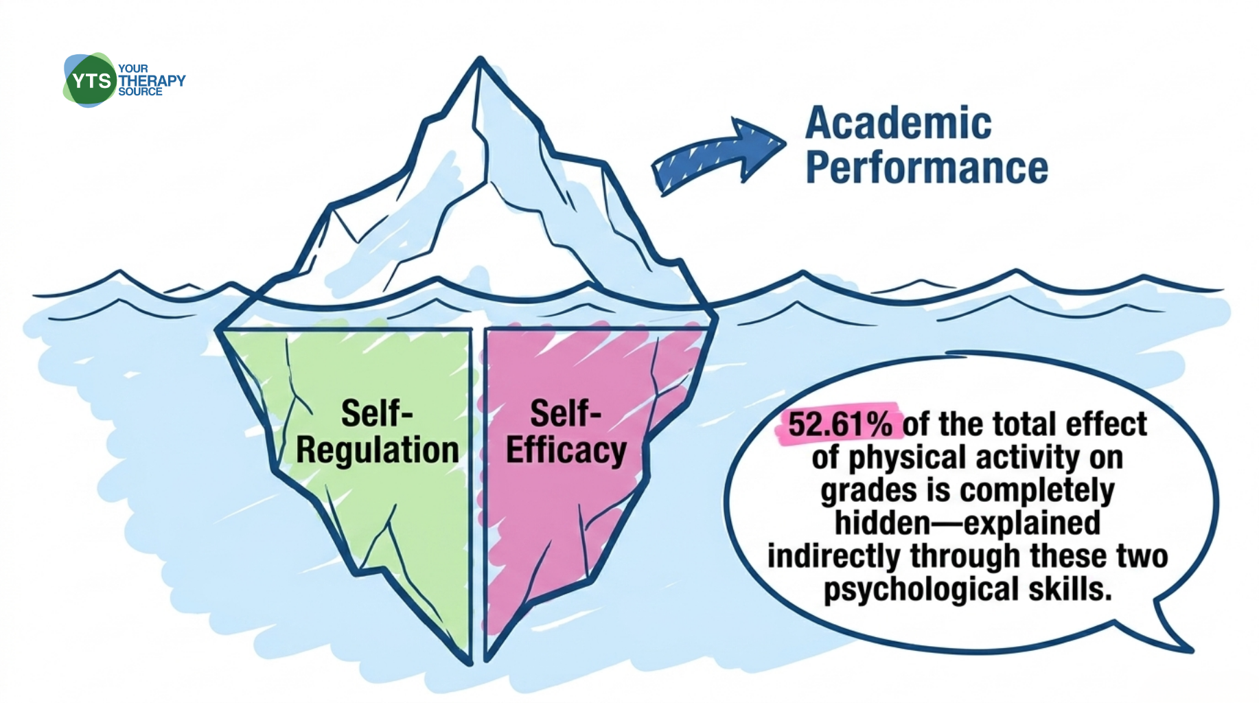 Physical Activity and Academic Performance - What Does the Research Say ...