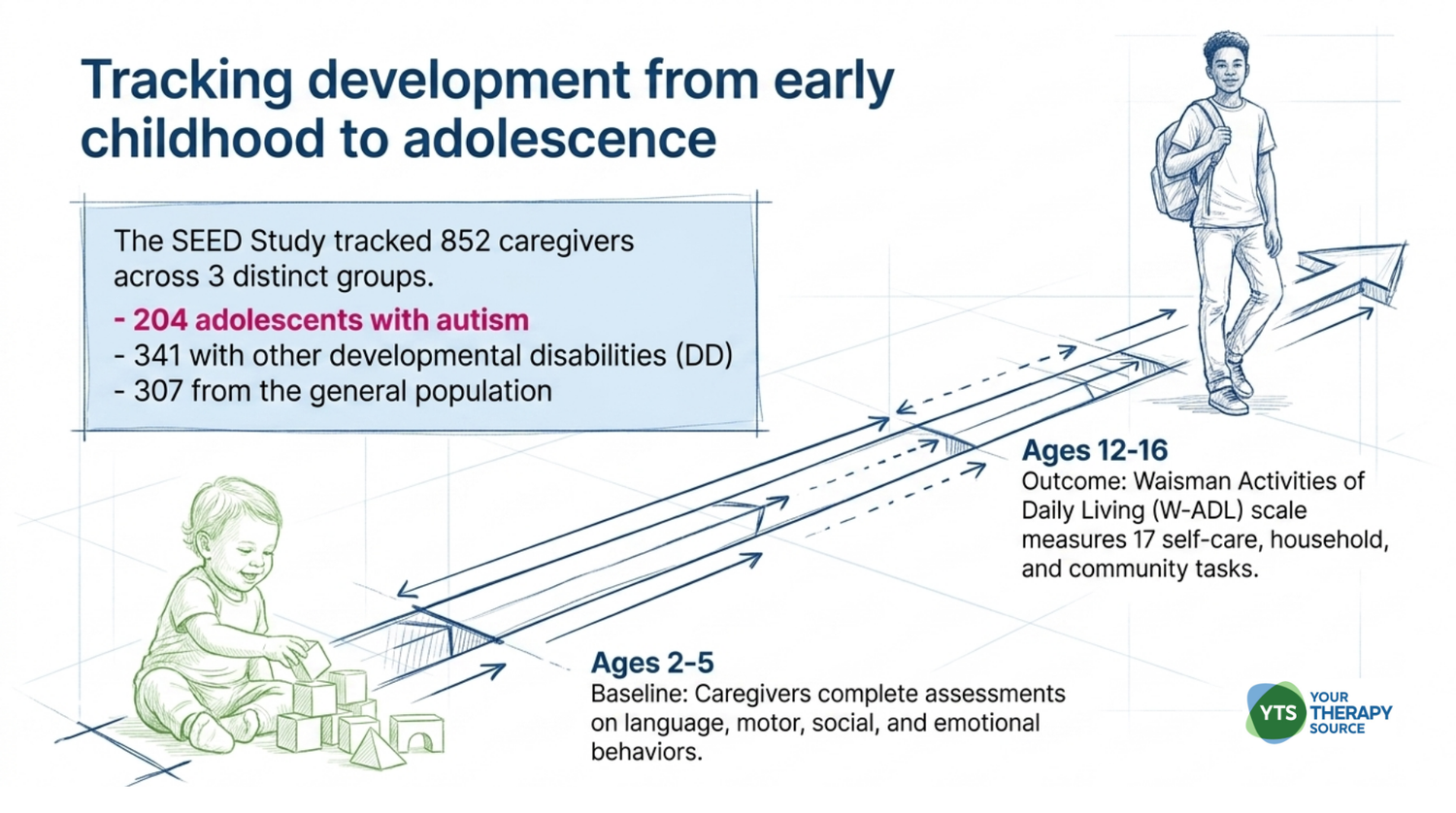 Daily Living Skills In Adolescents With Autism - Your Therapy Source